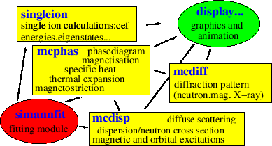 \includegraphics[angle=0,width=0.7\columnwidth]{figsrc/mcphas_modules.eps}